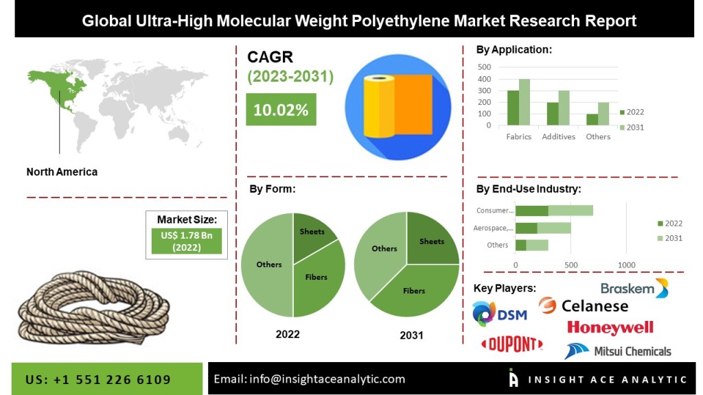 Ultra-High Molecular Weight Polyethylene Market Growth and Restrain Factors Analysis 2023-2030